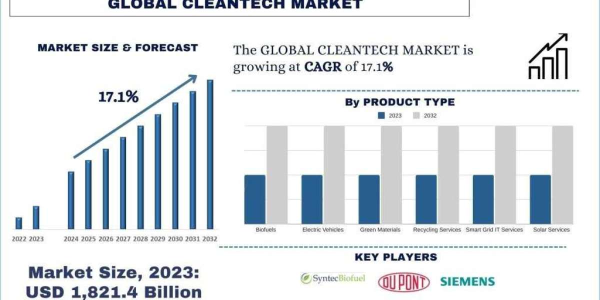 Cleantech Market Size, Share & Research Report 2032 | UnivDatos