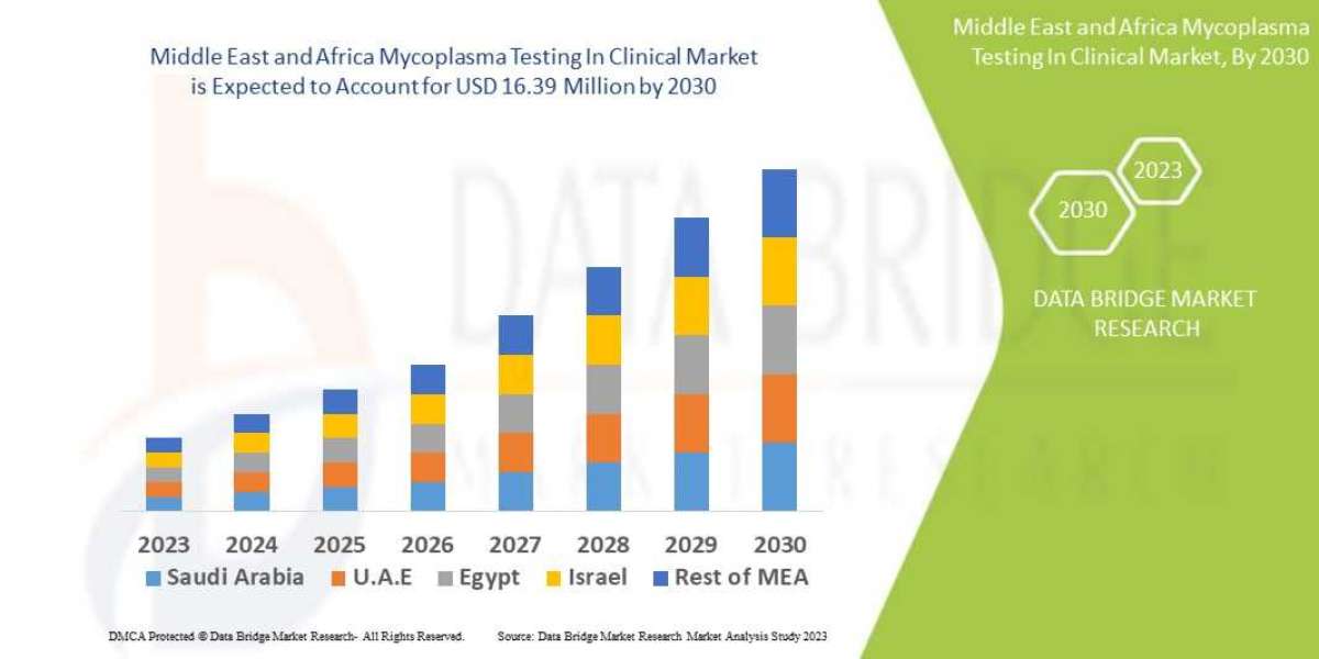 Middle East & Africa Mycoplasma Testing Market to Witness Accelerated Growth