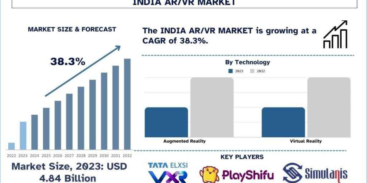 India AR/VR Market Size, Share & Research Report 2032 | UnivDatos