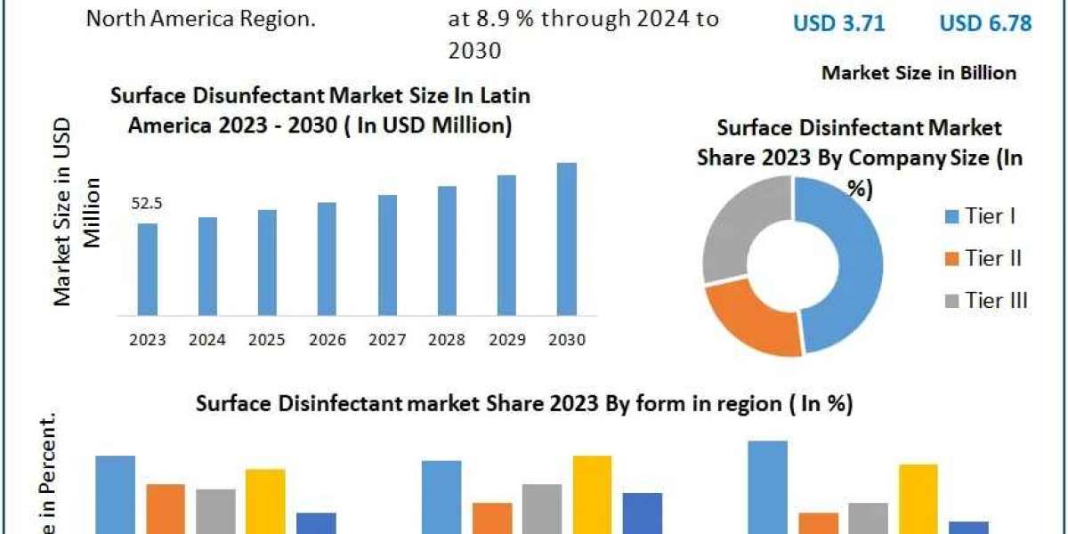 Surface Disinfectant Market Research, Developments, Expansion, Statistics, Alternatives & Forecast To 2030