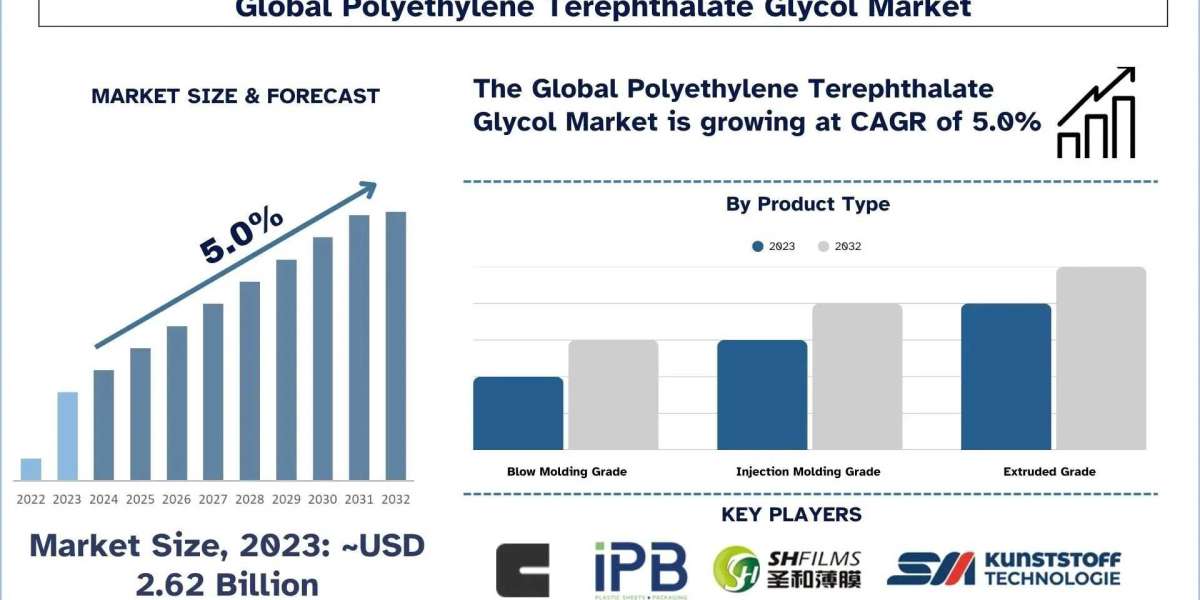 Polyethylene Terephthalate Glycol Market Size, Share & Research Report 2032 | UnivDatos
