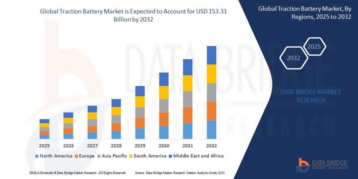 Traction Battery Market Size Analysis Report, Share, Trends, Growth and Competitive Outlook