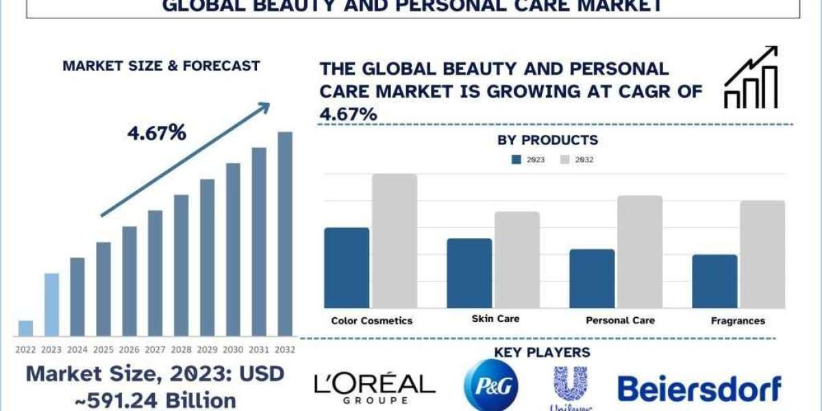 Beauty and personal Care Market Size, Share & Research Report 2032 | UnivDatos