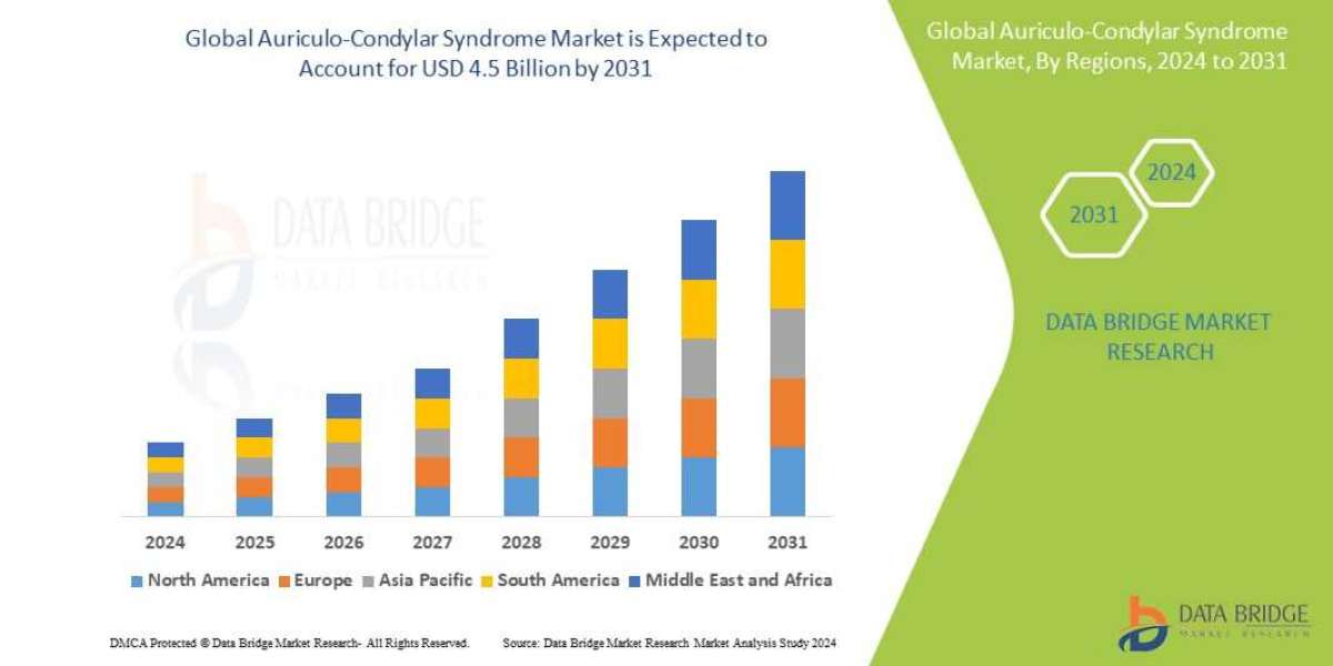 Auriculo-Condylar Syndrome Market Size, Share, Demand, Rising Trends, Growth and Global Competitors Analysis