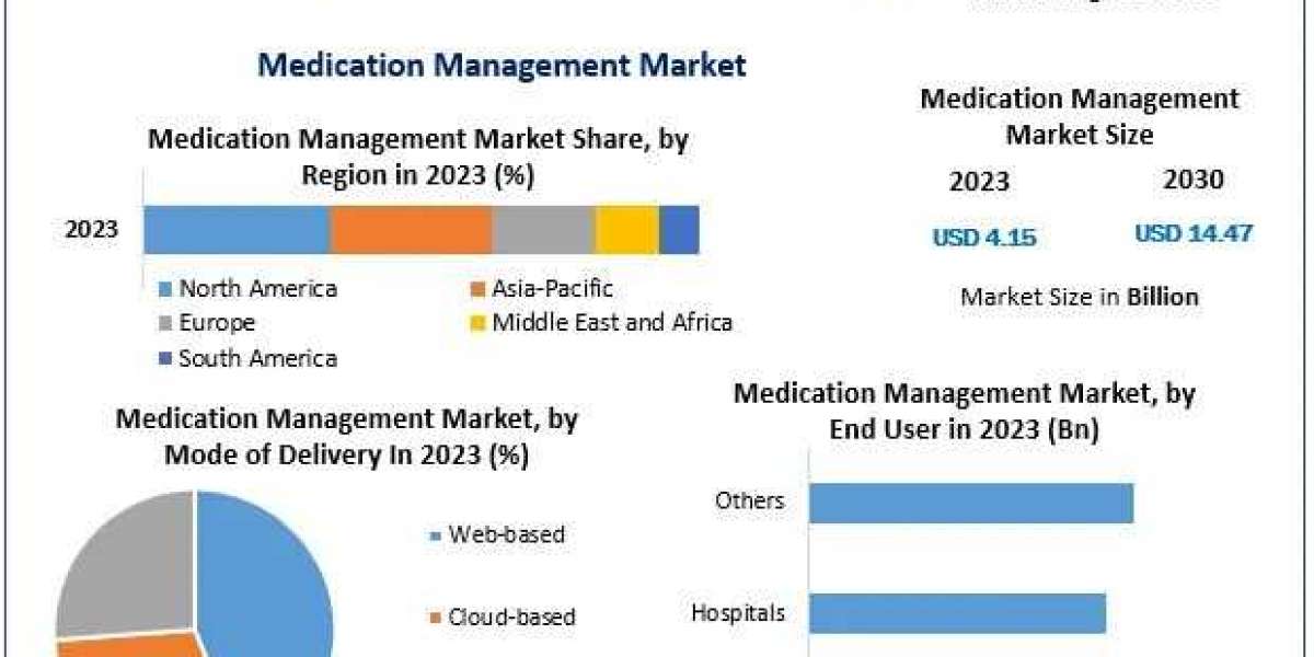 Medication Management Market Growth, Size, Revenue Analysis, Top Leaders, and Forecast 2030