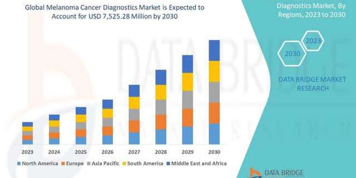 Melanoma Cancer Diagnostics Market Size Analysis Report, Share, Trends, Opportunities, Key Drivers and Growth Prospectus