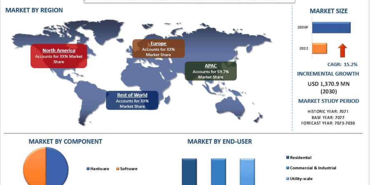 Solar Panel Monitoring Systems Market Size, Share & Research Report 2030 | UnivDatos
