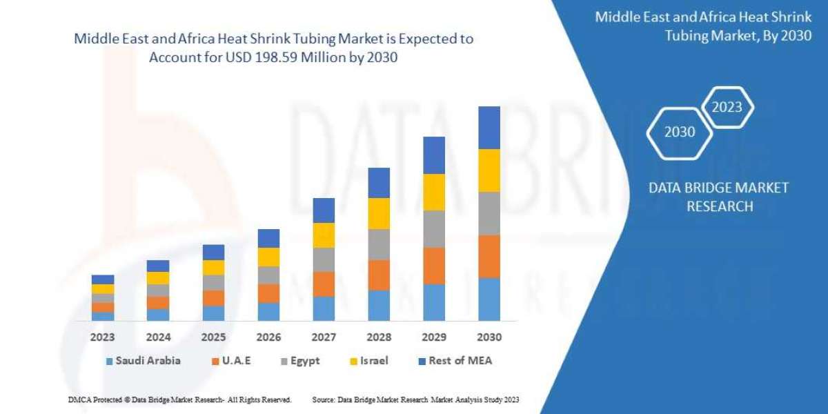 Middle East and Africa Heat Shrink Tubing  Market Size Analysis Report, Share, Trends, Growth and Competitive Outlook