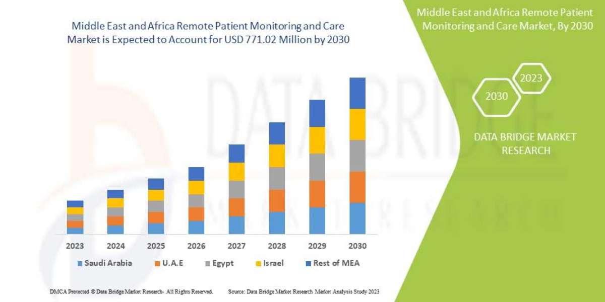 Middle East and Africa Remote Patient Monitoring and Care Market Size, Share, Trends, Opportunities, Key Drivers and Gro