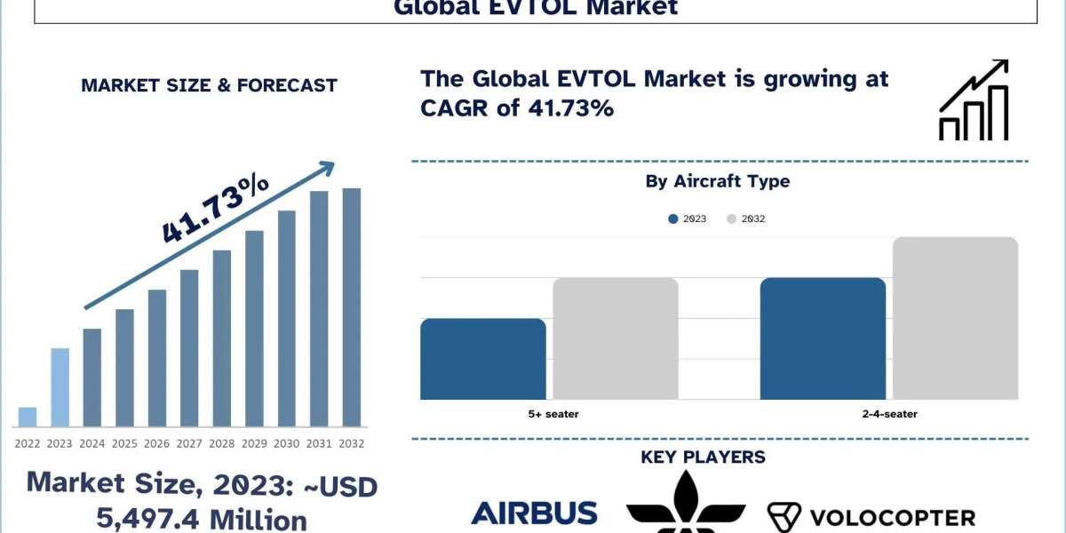 EVTOL Market Size, Growth Report, 2032