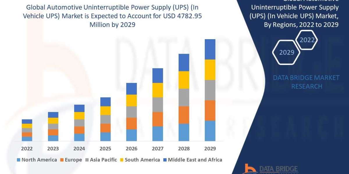 Automotive Uninterruptible Power Supply (UPS) (In Vehicle UPS) Market Size Analysis Report, Share, Key Drivers, Trends, 