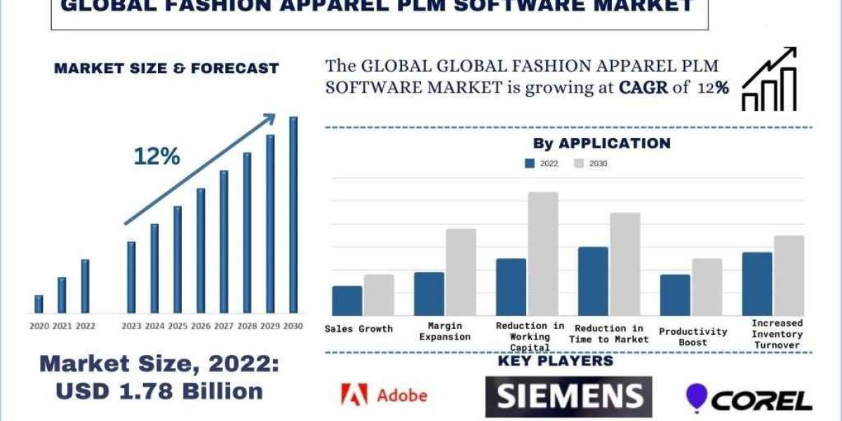 Fashion Apparel PLM Software Market Size, Share & Research Report 2030 | UnivDatos