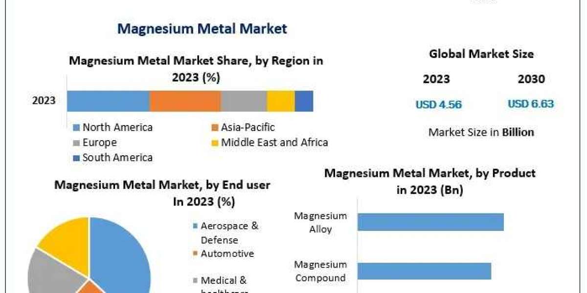 Magnesium Metal Market Size, Demand Drivers, Competitive Landscape, and Forecast 2024–2030​