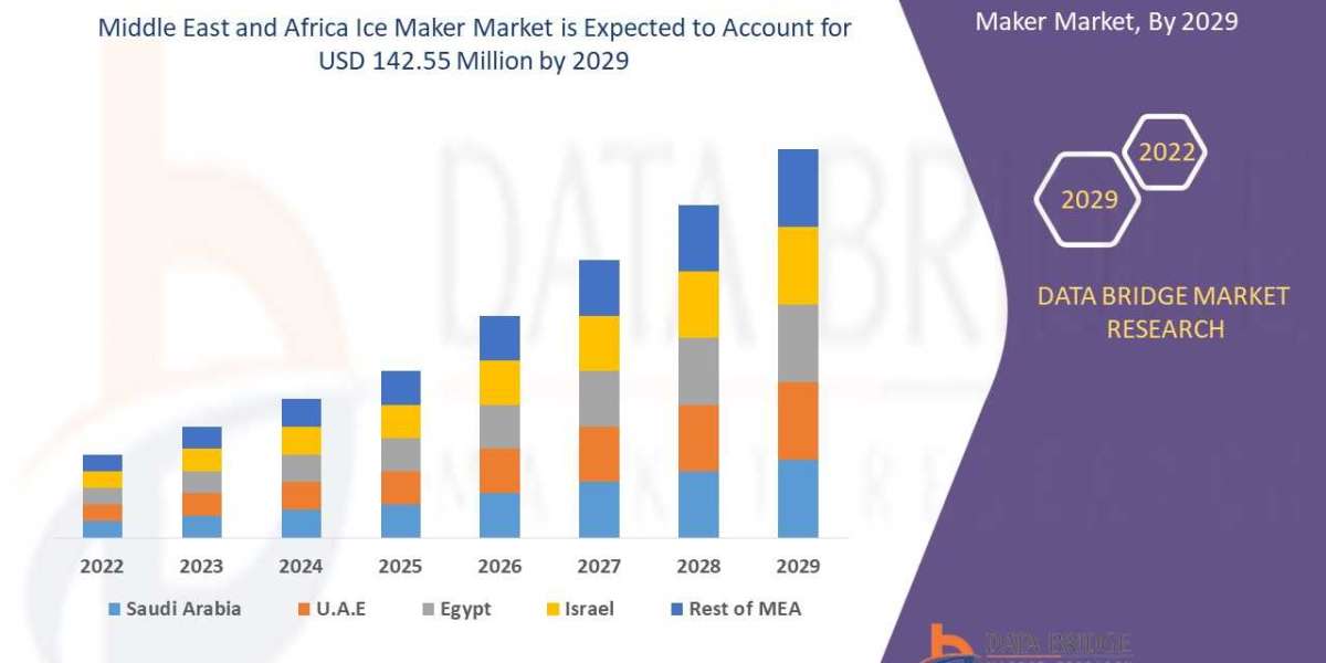 Middle East and Africa Ice Maker Market, Size, Share Trends, Analysis and Research