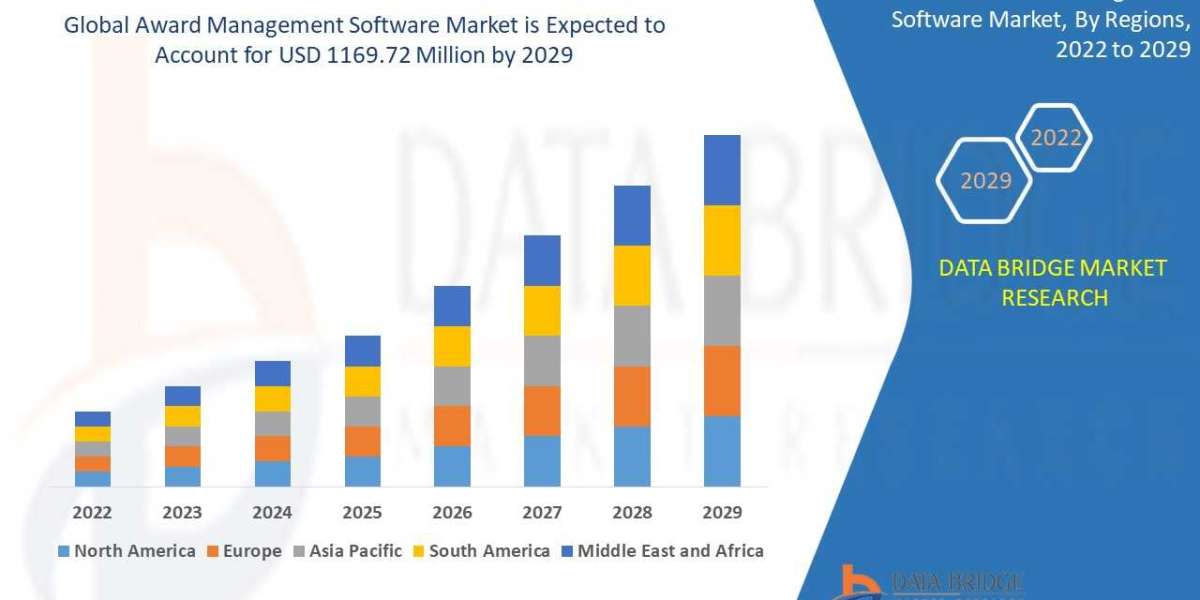 Award Management Software Market, size, Share, Demand, Key Drivers, Development Trends and Competitive Outlook