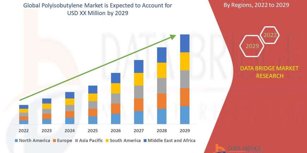 Polyisobutylene Market, Share, Size, Trends, Analysis and Research