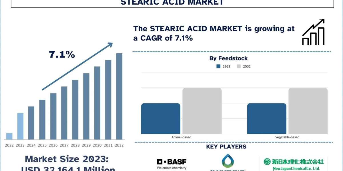 Stearic Acid Market Size, Share & Research Report 2032 | UnivDatos