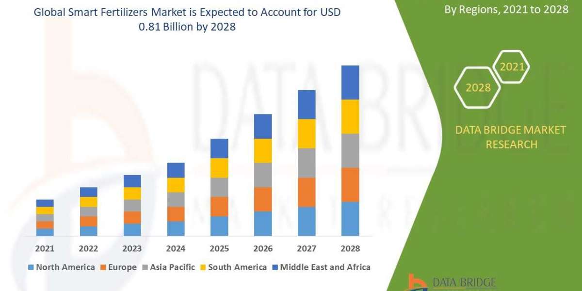Smart Fertilizers Market to Grow at a Moderate 5.5% CAGR Through 2028