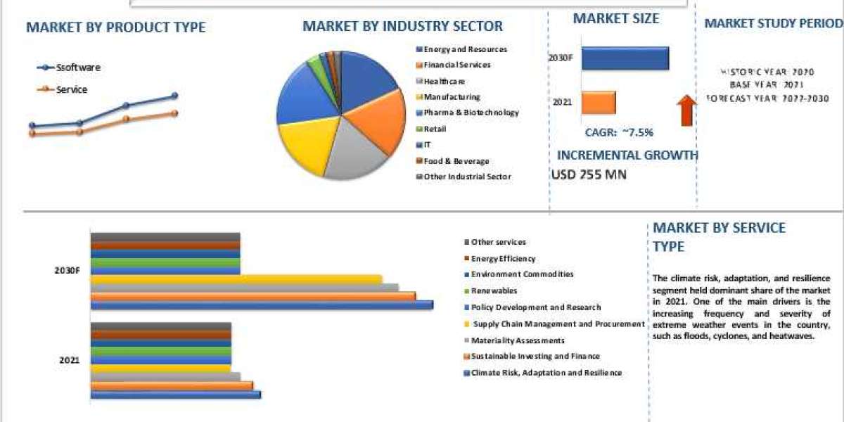 India ESG and Sustainability Consulting Market Size, Share & Research Report 2030 | UnivDatos