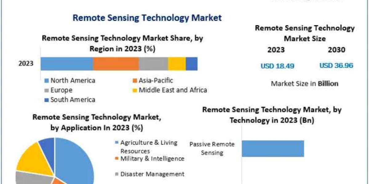 Remote Sensing Technology Market Size Rising Applications in Defense and Security 2030
