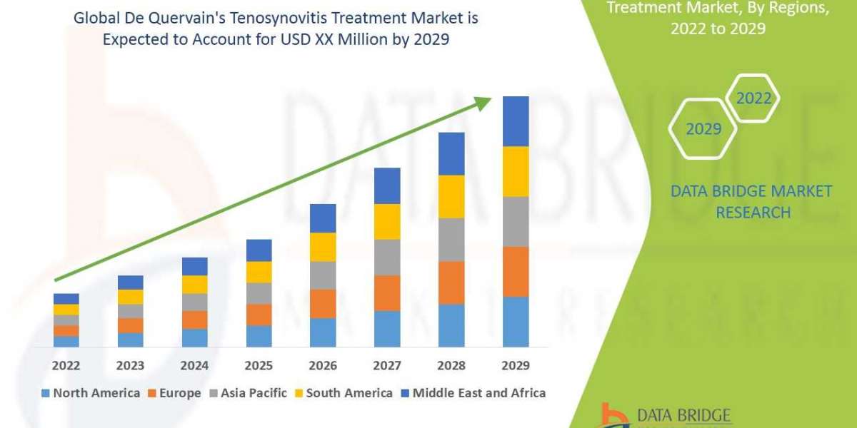 De Quervain's Tenosynovitis Treatment Market Size, Share, Key Growth Drivers, Trends, Challenges and Competitive La