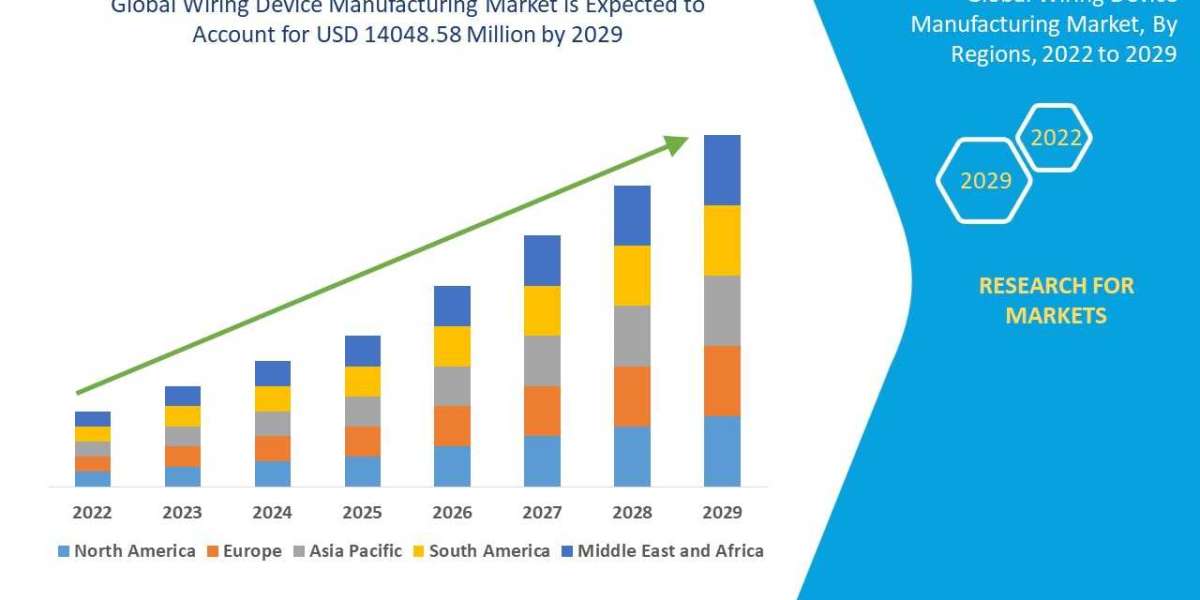 Wiring Device Manufacturing Market to Reach $17.17 Billion by 2031, Growing at 10.6% CAGR