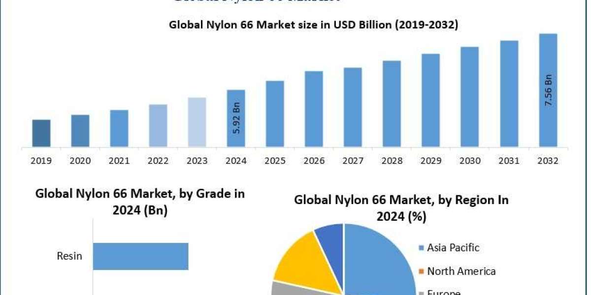 Nylon 66 Market Industry Share and Growth Forecast up to 2032