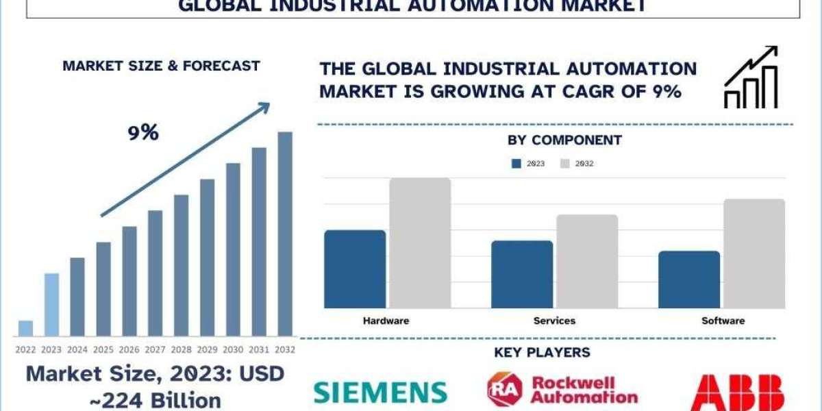 Industrial Automation Market Size, Share & Research Report 2032 | UnivDatos