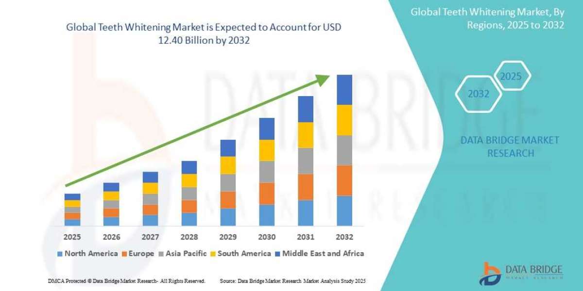 Teeth Whitening Market CAGR of 5.50% by 2032