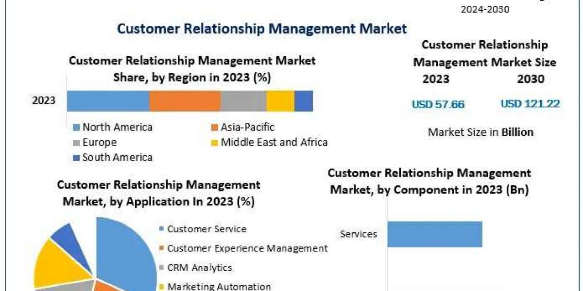 Customer Relationship Management Market Business Strategies, Revenue and Growth Rate Upto 2030