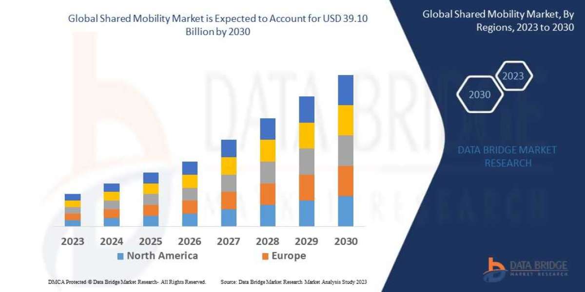 Shared Mobility Market USD 51.30 billion by 2031