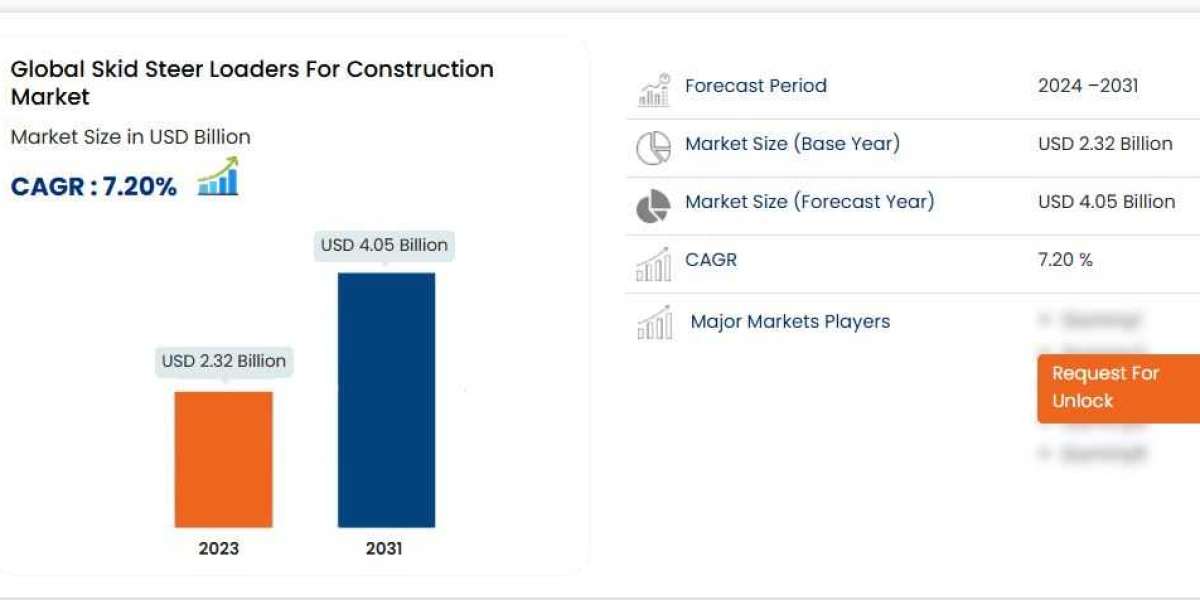Skid Steer Loaders For Construction Market Size, Share, Trends, Demand, Future Growth, Challenges and Competitive Analys