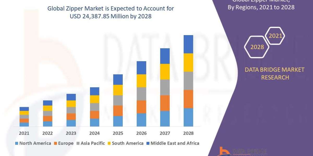 Zipper Market Size, Analysis, and Forecast