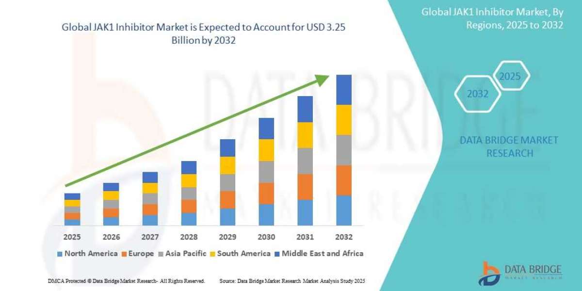JAK1 Inhibitor Market projected to reach USD 3.25 billion by 2032
