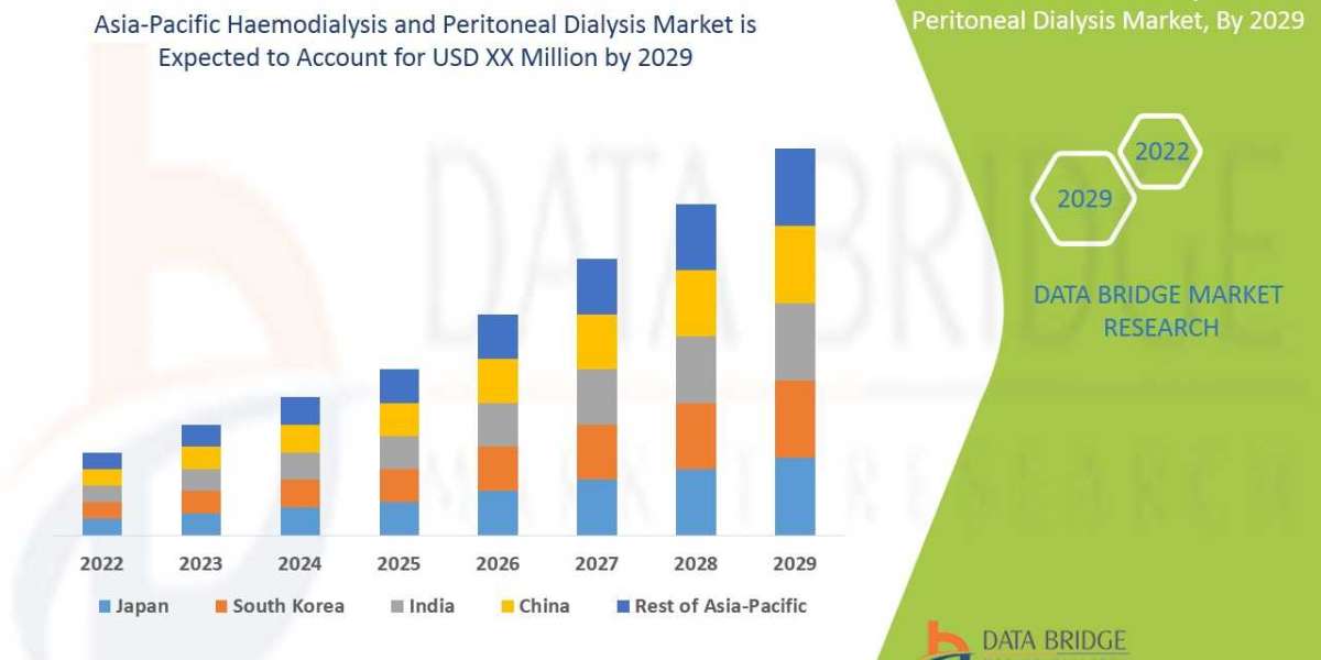 Asia-Pacific Haemodialysis and Peritoneal Dialysis Market, Share, Size, Trends, Future and Industry