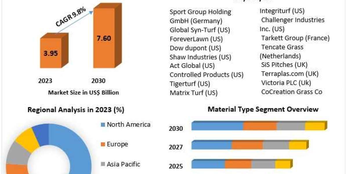 Artificial Turf Market Information, Figures and Analytical Insights 2030