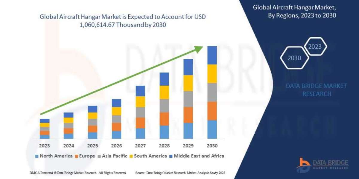 Aircraft Hangar Market, Share, Size, Trends, Future and Industry