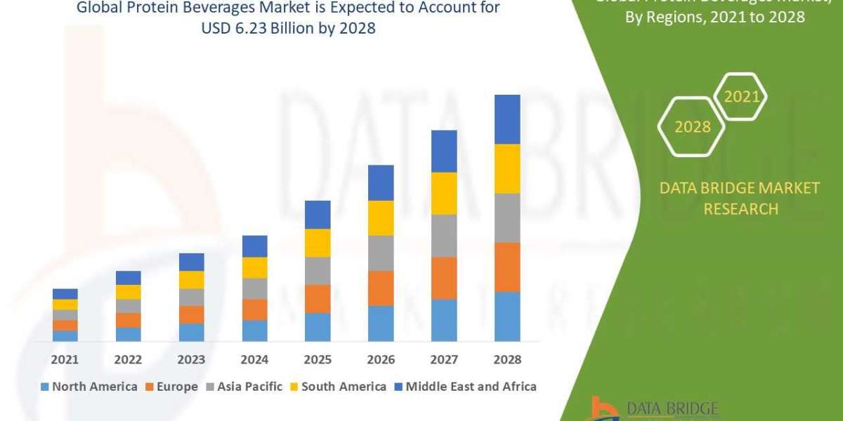 Protein Beverages Market to Hit $6.23 Billion by 2028, Driven by 8.70% CAGR Growth (Second mention - title remains the s