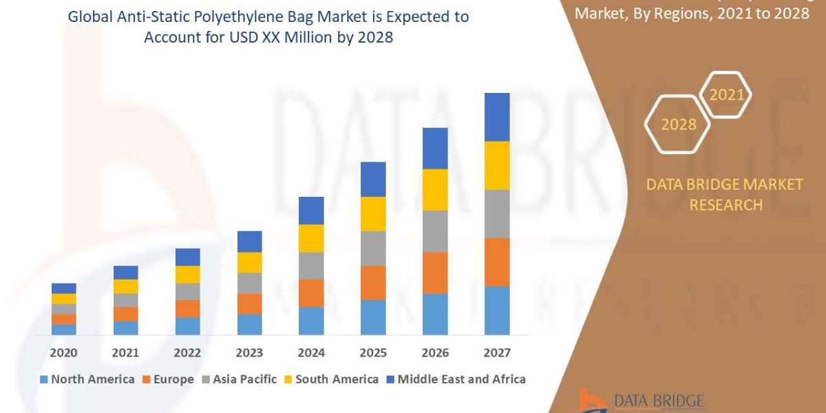 Anti-Static Polyethylene Bag Market grow at a rate of 10.50% for the forecast period of 2021 to 2028.