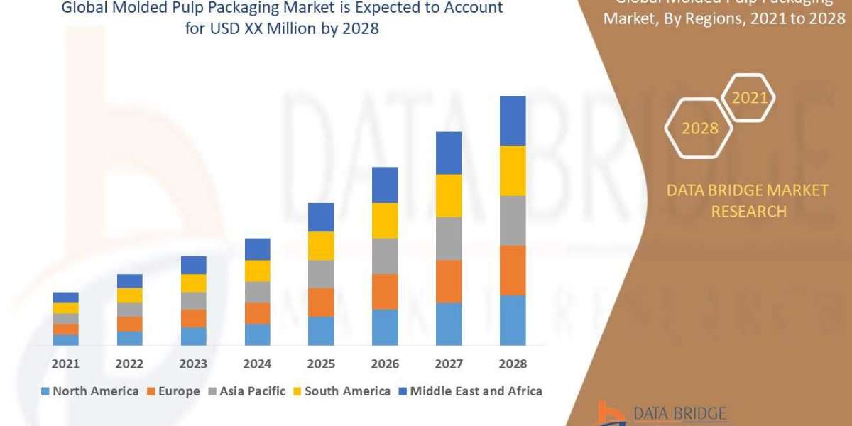 Molded Pulp Packaging Market growth at a rate of 5.25% in the forecast period of 2021 to 2028