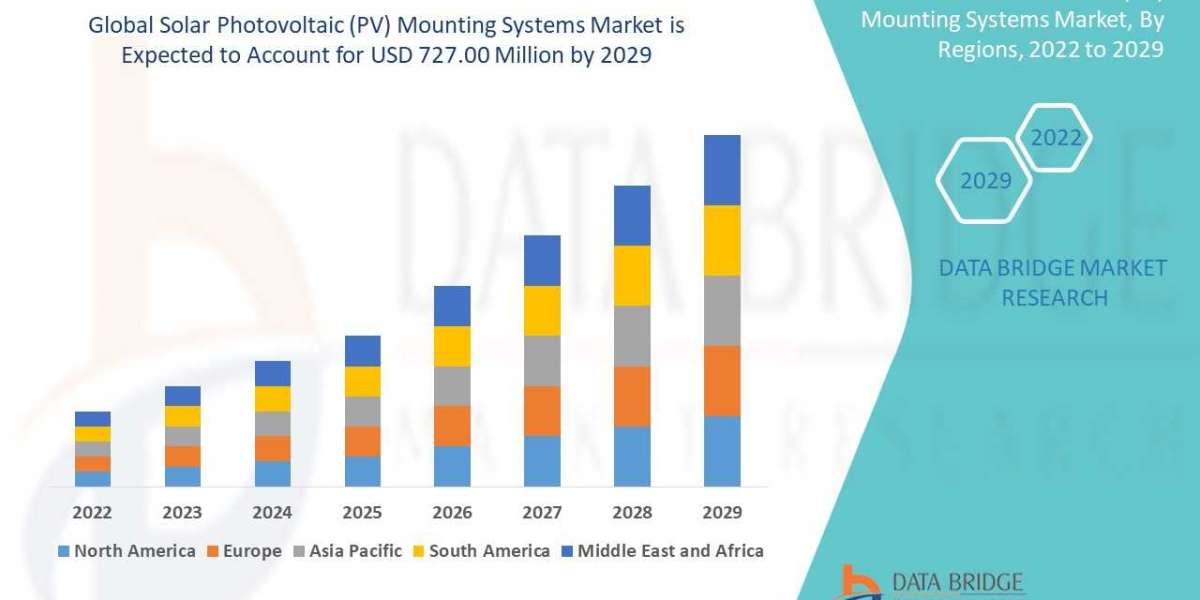 Solar Photovoltaic (PV) Mounting Systems Market Size, Share, Key Drivers, Trends, Challenges and Competitive Analysis