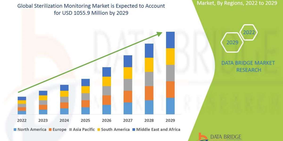 Sterilization Monitoring Market Size is expected to reach USD 1.32 billion by 2032