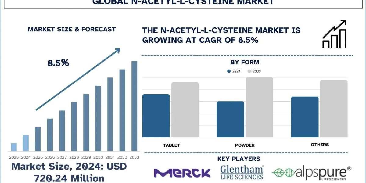 N-Acetyl-L-Cysteine Market Growth & Research Report 2033 | UnivDatos