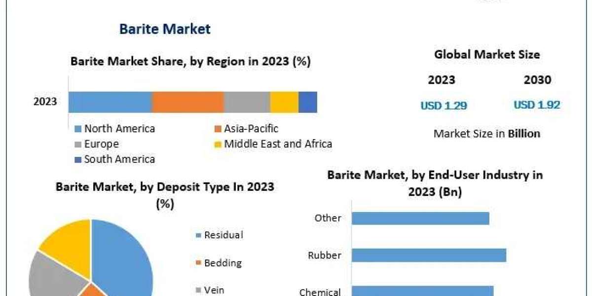 Barite Market Share, Growth Drivers, Development Status-2030