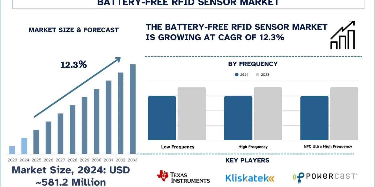 Battery-Free RFID Sensor Market Growth & Research Report 2033 | UnivDatos
