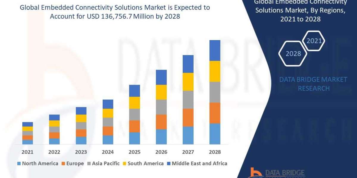 Embedded Connectivity Solutions Market Seamless Integration, Market Size Analysis, and IoT Future Forecast