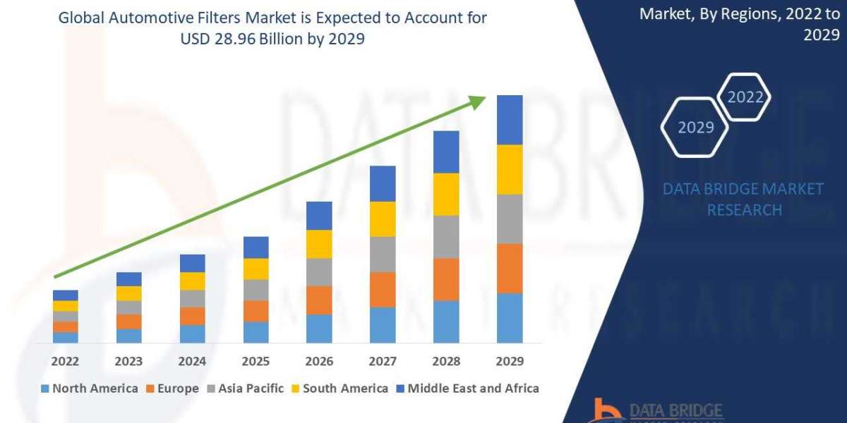 Automotive Filters Market Overview, Growth Analysis, Trends and Forecast By 2029