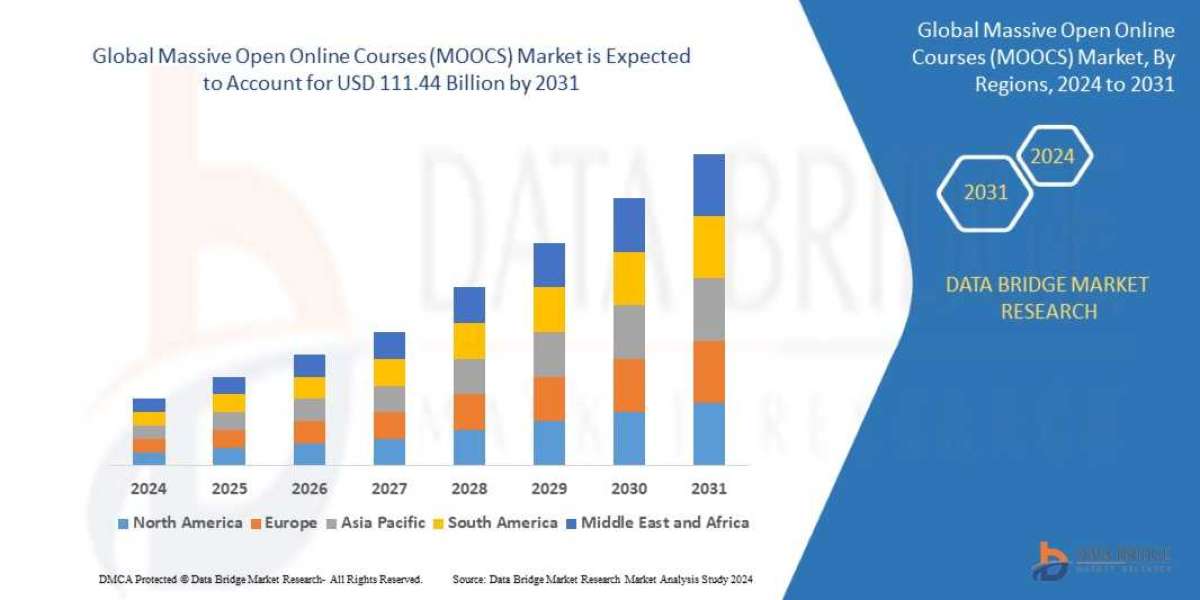Massive Open Online Courses (MOOCS) Market Size, Share and Competitive Analysis