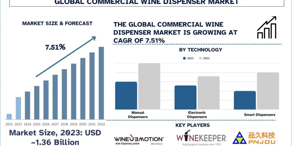 Commercial Wine Dispenser Market Size & Share Report, 2032
