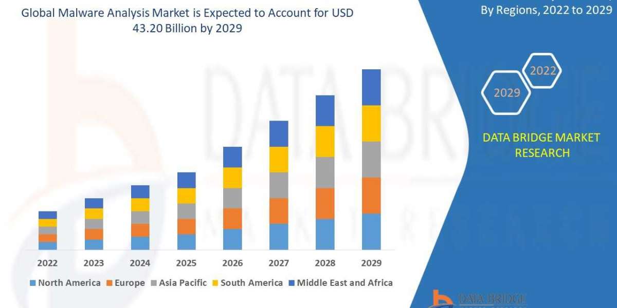 Malware Analysis Market, Share, Size, Trends, Future and Industry